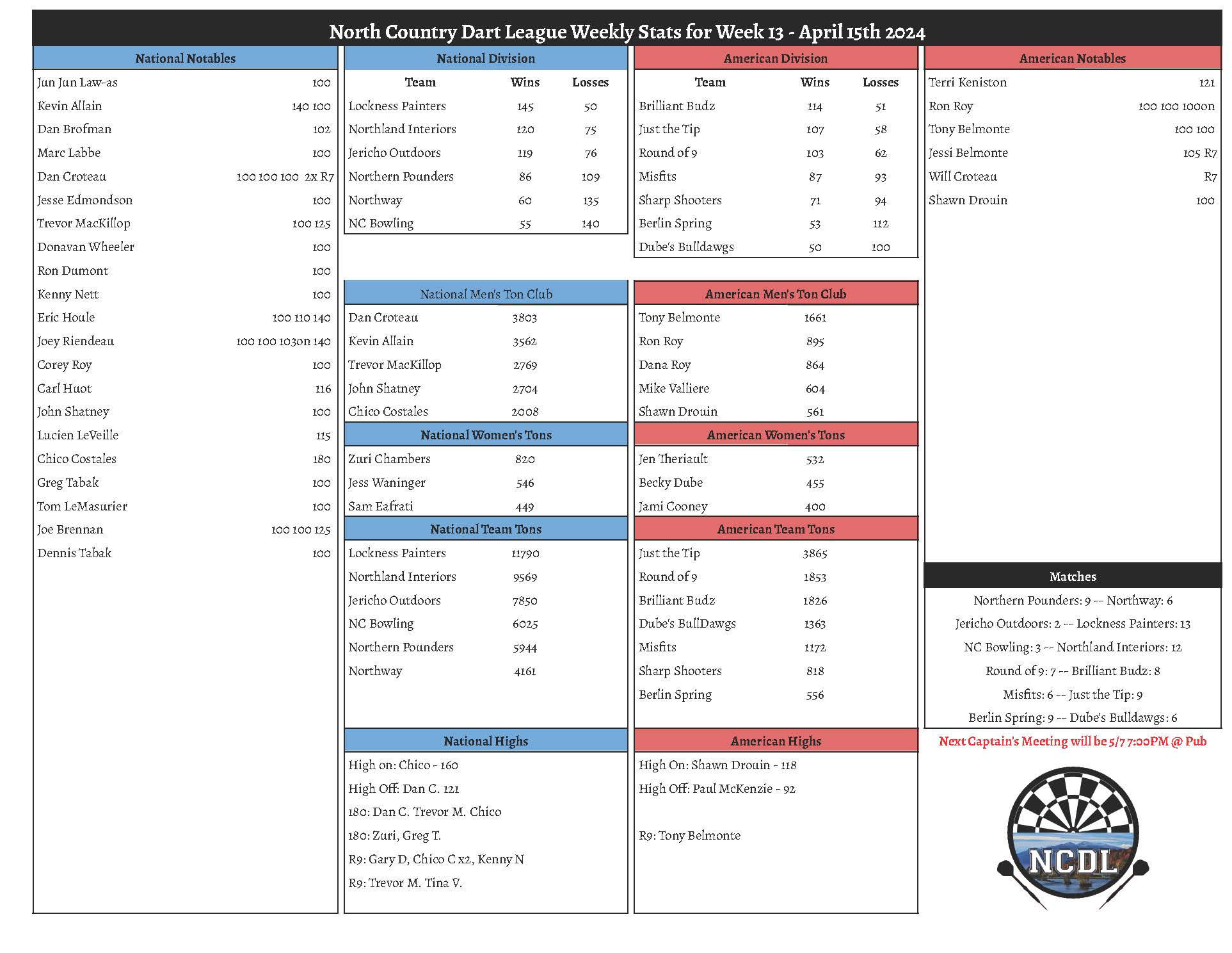 April 15th 2024 Weekly Stats